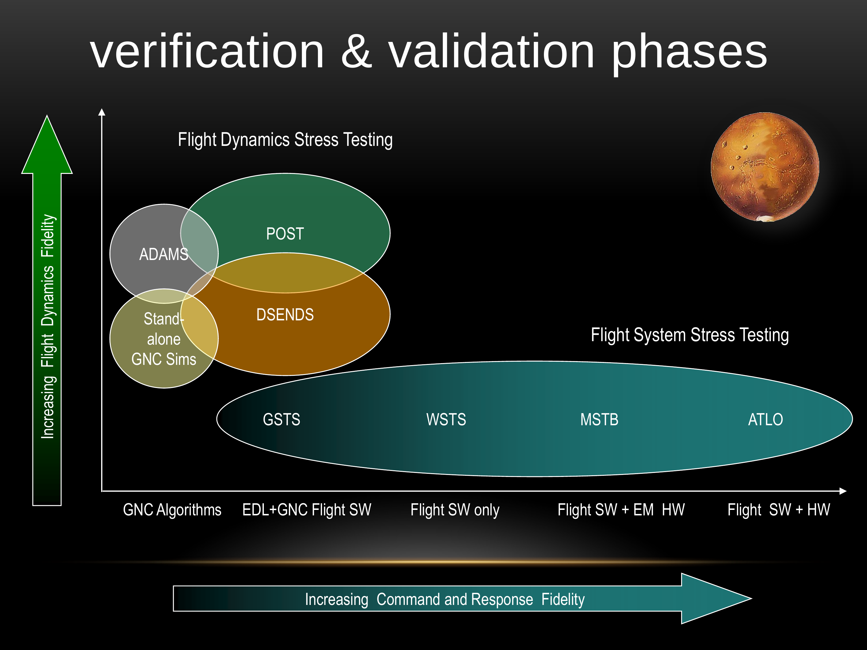 Verification and Validation